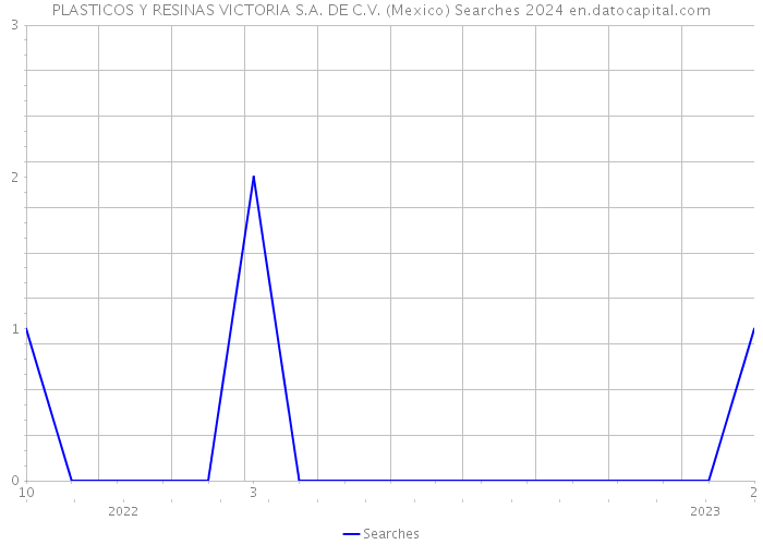 PLASTICOS Y RESINAS VICTORIA S.A. DE C.V. (Mexico) Searches 2024 
