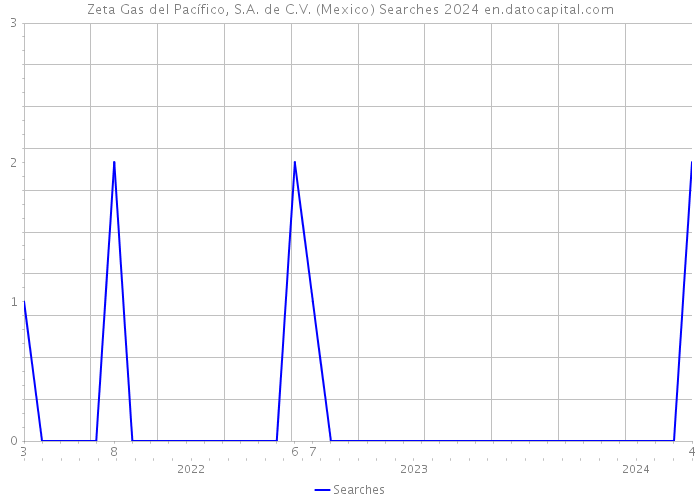 Zeta Gas del Pacífico, S.A. de C.V. (Mexico) Searches 2024 