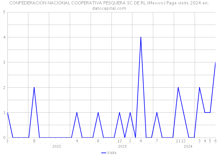 CONFEDERACION NACIONAL COOPERATIVA PESQUERA SC DE RL (Mexico) Page visits 2024 