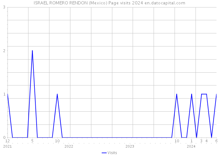 ISRAEL ROMERO RENDON (Mexico) Page visits 2024 