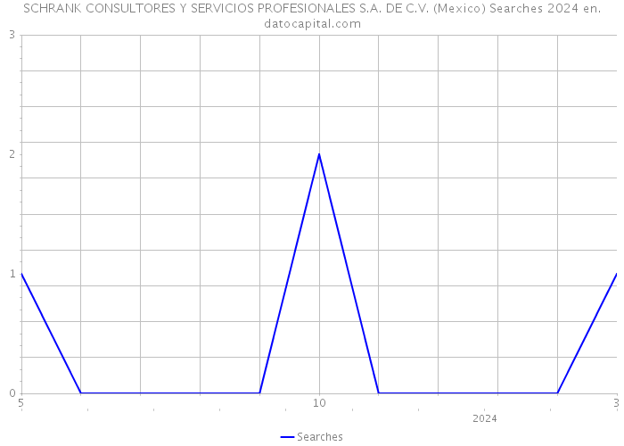 SCHRANK CONSULTORES Y SERVICIOS PROFESIONALES S.A. DE C.V. (Mexico) Searches 2024 