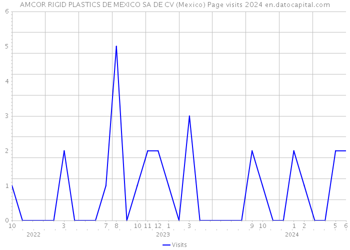 AMCOR RIGID PLASTICS DE MEXICO SA DE CV (Mexico) Page visits 2024 