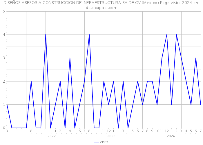 DISEÑOS ASESORIA CONSTRUCCION DE INFRAESTRUCTURA SA DE CV (Mexico) Page visits 2024 