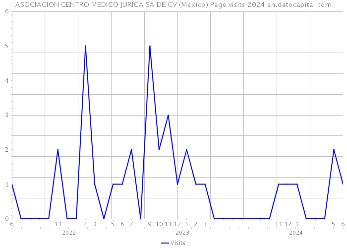 ASOCIACION CENTRO MEDICO JURICA SA DE CV (Mexico) Page visits 2024 