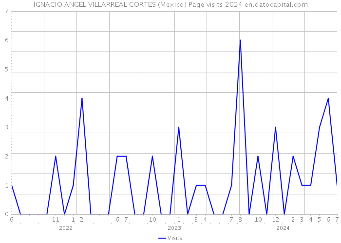 IGNACIO ANGEL VILLARREAL CORTES (Mexico) Page visits 2024 
