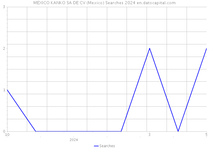 MEXICO KANKO SA DE CV (Mexico) Searches 2024 