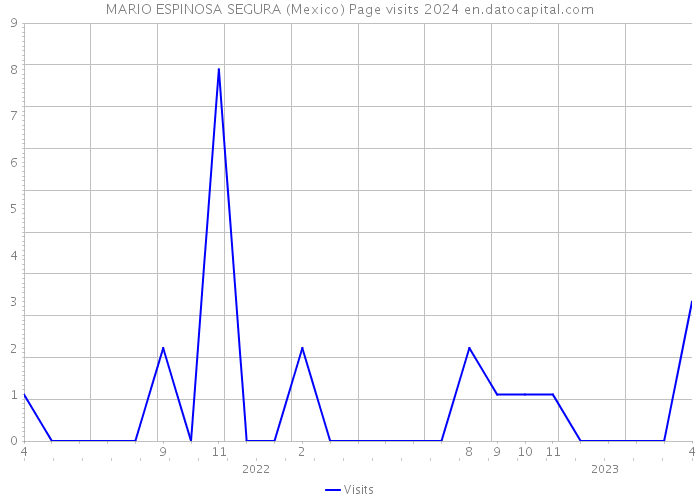MARIO ESPINOSA SEGURA (Mexico) Page visits 2024 