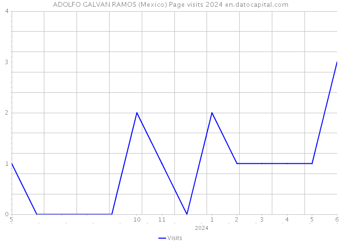 ADOLFO GALVAN RAMOS (Mexico) Page visits 2024 