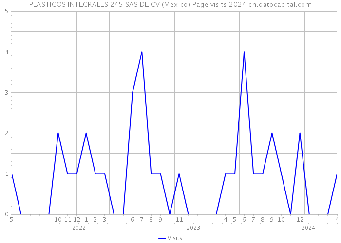 PLASTICOS INTEGRALES 245 SAS DE CV (Mexico) Page visits 2024 
