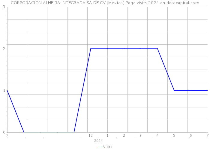 CORPORACION ALHEIRA INTEGRADA SA DE CV (Mexico) Page visits 2024 