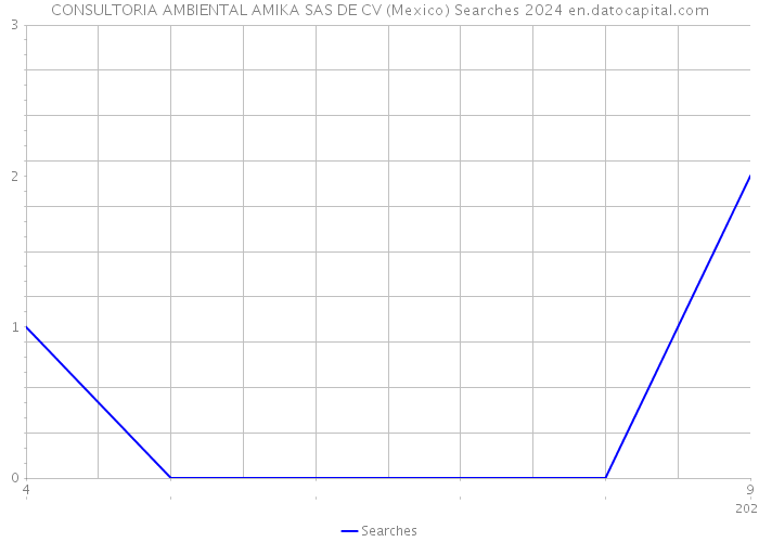 CONSULTORIA AMBIENTAL AMIKA SAS DE CV (Mexico) Searches 2024 
