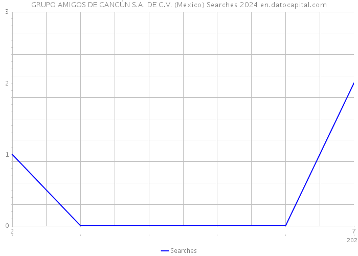GRUPO AMIGOS DE CANCÚN S.A. DE C.V. (Mexico) Searches 2024 