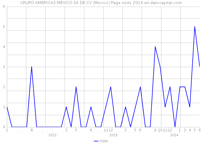 GRUPO AMERICAS MEXICO SA DE CV (Mexico) Page visits 2024 