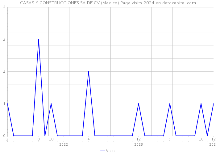 CASAS Y CONSTRUCCIONES SA DE CV (Mexico) Page visits 2024 