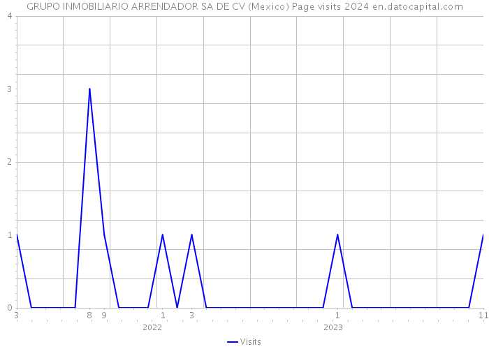 GRUPO INMOBILIARIO ARRENDADOR SA DE CV (Mexico) Page visits 2024 