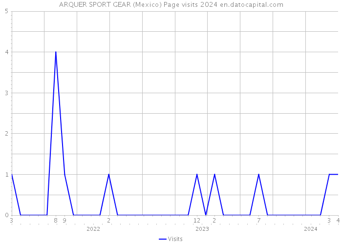 ARQUER SPORT GEAR (Mexico) Page visits 2024 