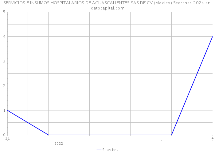 SERVICIOS E INSUMOS HOSPITALARIOS DE AGUASCALIENTES SAS DE CV (Mexico) Searches 2024 