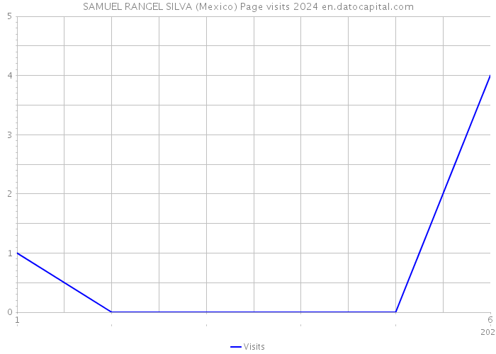 SAMUEL RANGEL SILVA (Mexico) Page visits 2024 