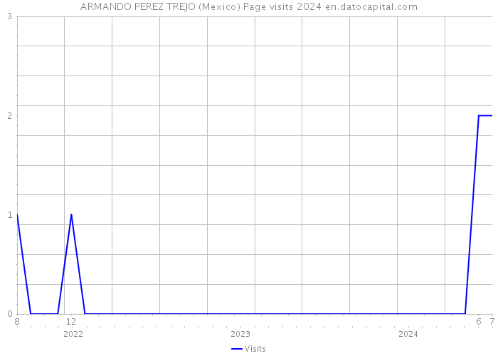 ARMANDO PEREZ TREJO (Mexico) Page visits 2024 
