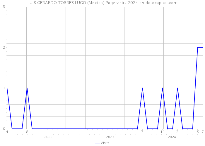 LUIS GERARDO TORRES LUGO (Mexico) Page visits 2024 