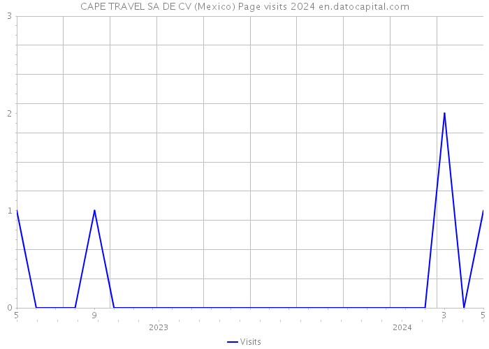 CAPE TRAVEL SA DE CV (Mexico) Page visits 2024 