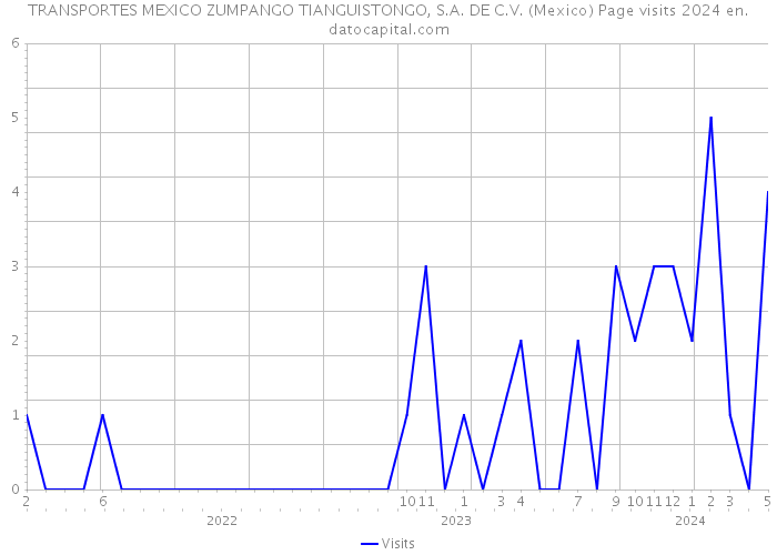 TRANSPORTES MEXICO ZUMPANGO TIANGUISTONGO, S.A. DE C.V. (Mexico) Page visits 2024 