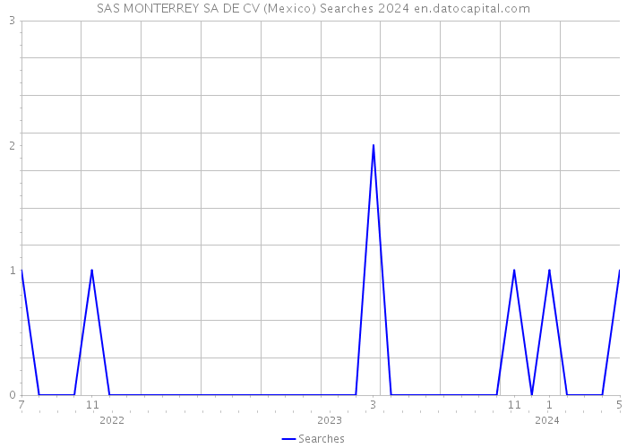 SAS MONTERREY SA DE CV (Mexico) Searches 2024 
