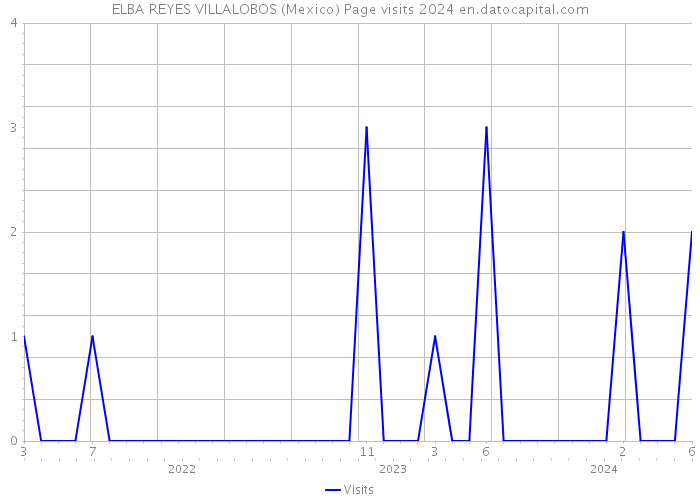 ELBA REYES VILLALOBOS (Mexico) Page visits 2024 