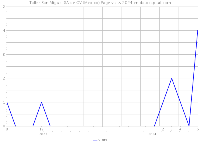 Taller San Miguel SA de CV (Mexico) Page visits 2024 