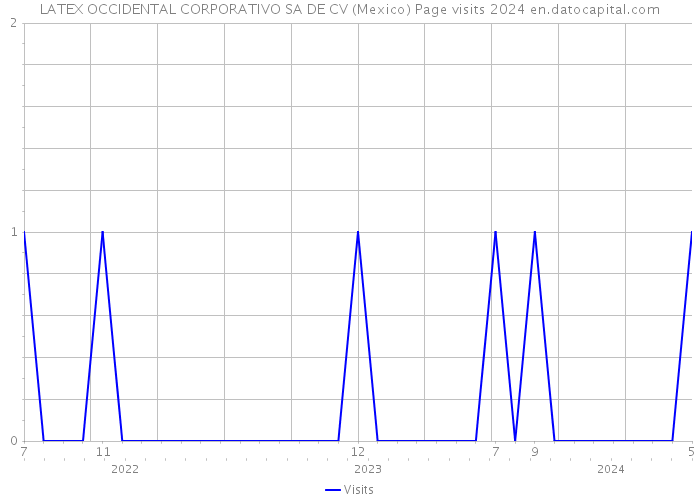 LATEX OCCIDENTAL CORPORATIVO SA DE CV (Mexico) Page visits 2024 
