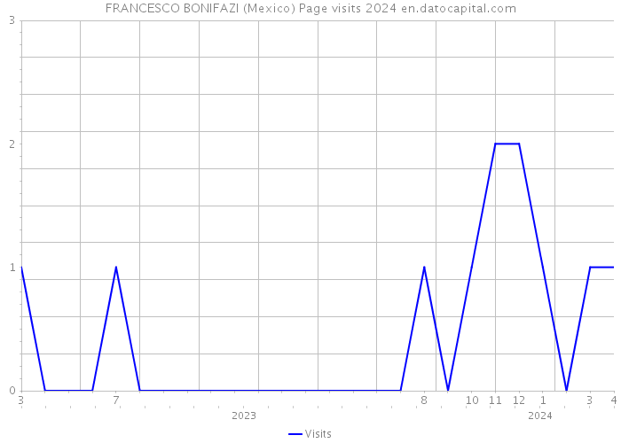 FRANCESCO BONIFAZI (Mexico) Page visits 2024 