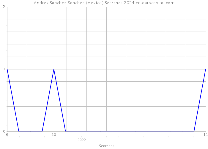 Andres Sanchez Sanchez (Mexico) Searches 2024 