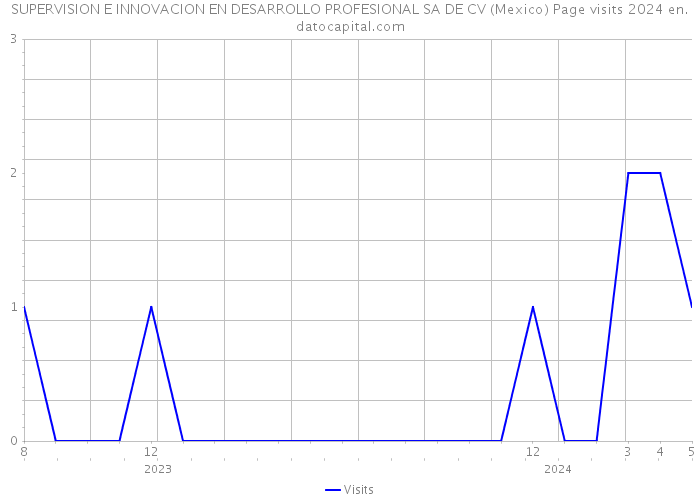 SUPERVISION E INNOVACION EN DESARROLLO PROFESIONAL SA DE CV (Mexico) Page visits 2024 