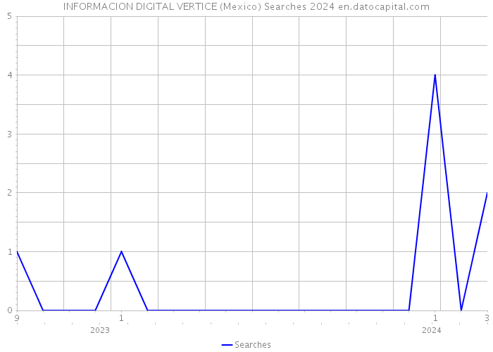INFORMACION DIGITAL VERTICE (Mexico) Searches 2024 