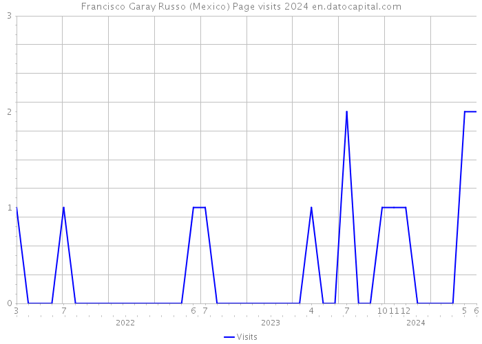 Francisco Garay Russo (Mexico) Page visits 2024 