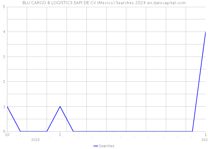 BLU CARGO & LOGISTICS SAPI DE CV (Mexico) Searches 2024 