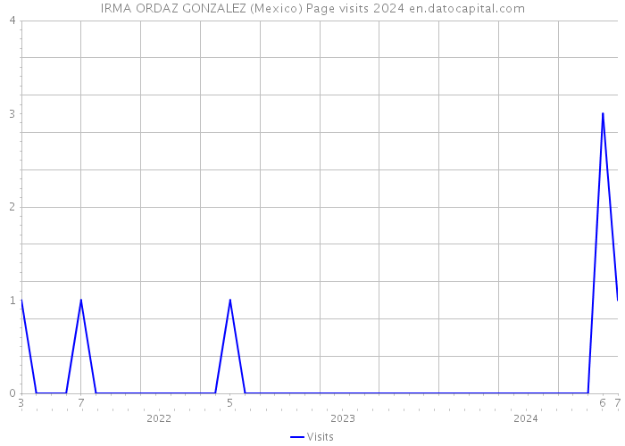 IRMA ORDAZ GONZALEZ (Mexico) Page visits 2024 