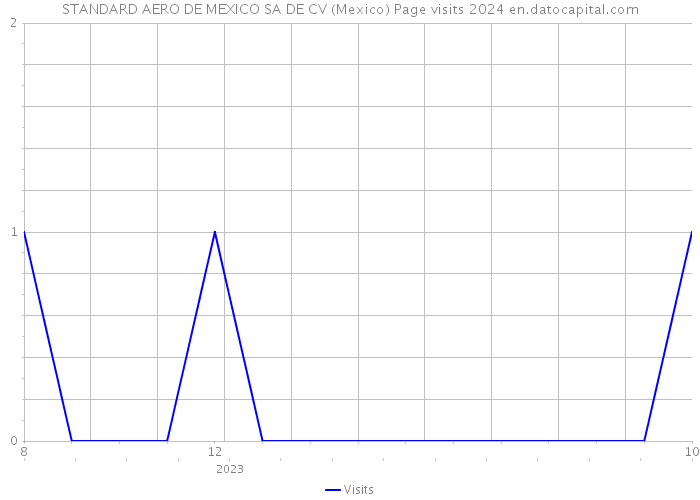 STANDARD AERO DE MEXICO SA DE CV (Mexico) Page visits 2024 