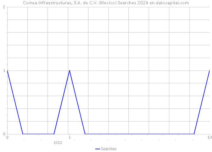 Comsa Infraestructuras, S.A. de C.V. (Mexico) Searches 2024 