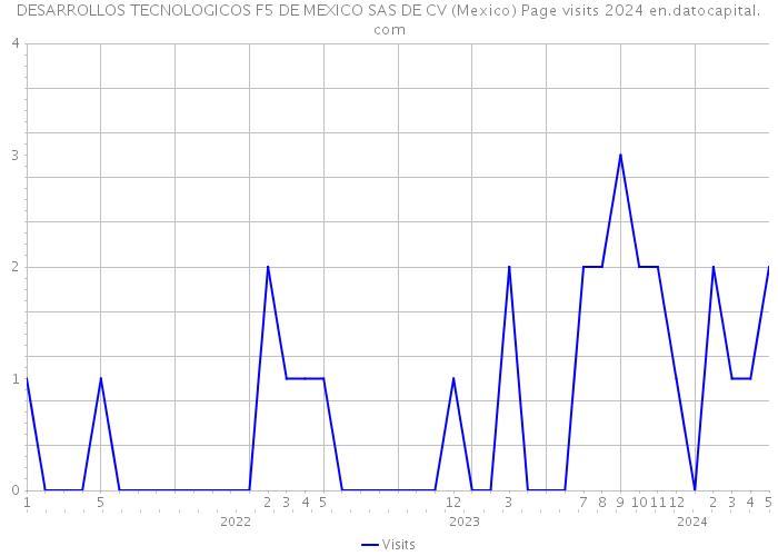 DESARROLLOS TECNOLOGICOS F5 DE MEXICO SAS DE CV (Mexico) Page visits 2024 