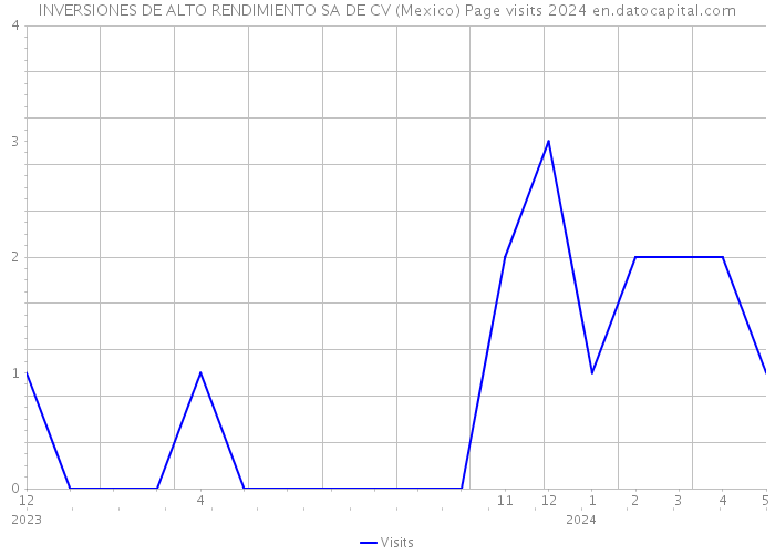 INVERSIONES DE ALTO RENDIMIENTO SA DE CV (Mexico) Page visits 2024 