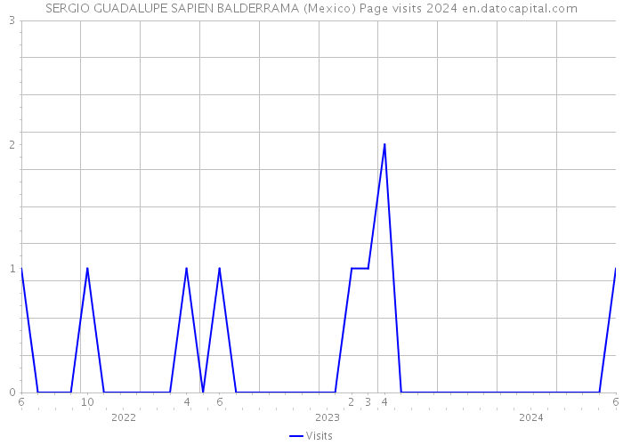 SERGIO GUADALUPE SAPIEN BALDERRAMA (Mexico) Page visits 2024 