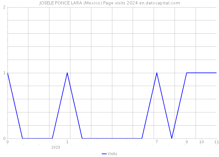 JOSELE PONCE LARA (Mexico) Page visits 2024 