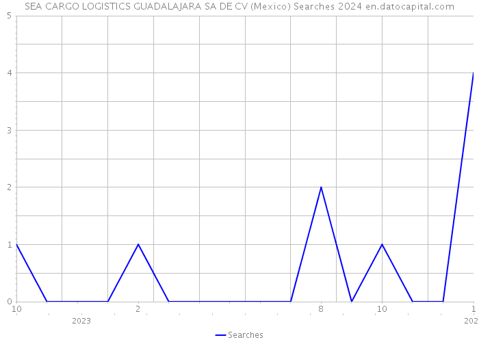 SEA CARGO LOGISTICS GUADALAJARA SA DE CV (Mexico) Searches 2024 