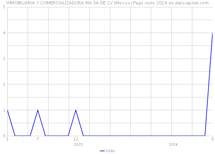 INMOBILIARIA Y COMERCIALIZADORA MA SA DE CV (Mexico) Page visits 2024 