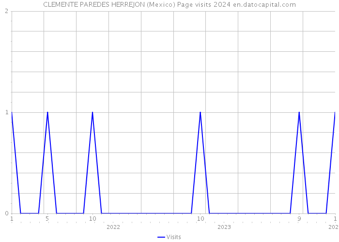 CLEMENTE PAREDES HERREJON (Mexico) Page visits 2024 