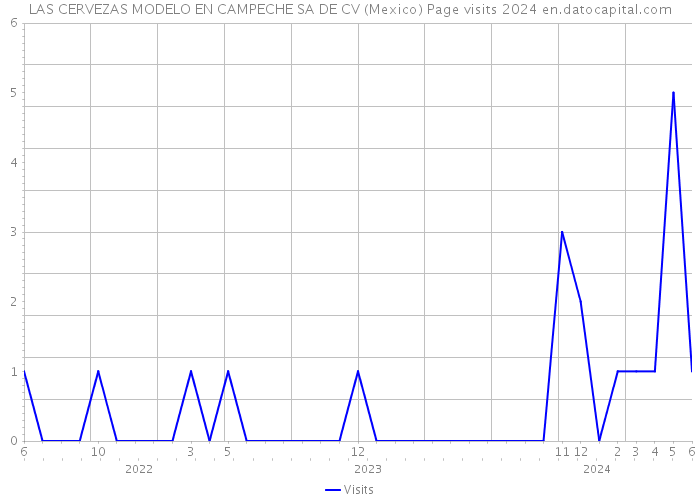 LAS CERVEZAS MODELO EN CAMPECHE SA DE CV (Mexico) Page visits 2024 
