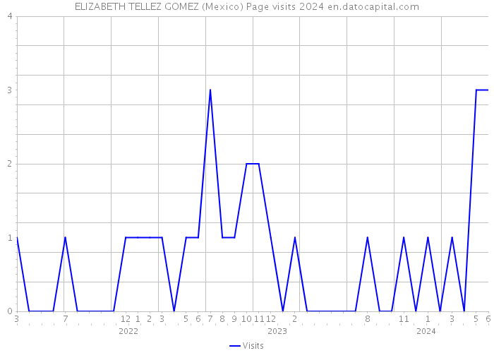 ELIZABETH TELLEZ GOMEZ (Mexico) Page visits 2024 