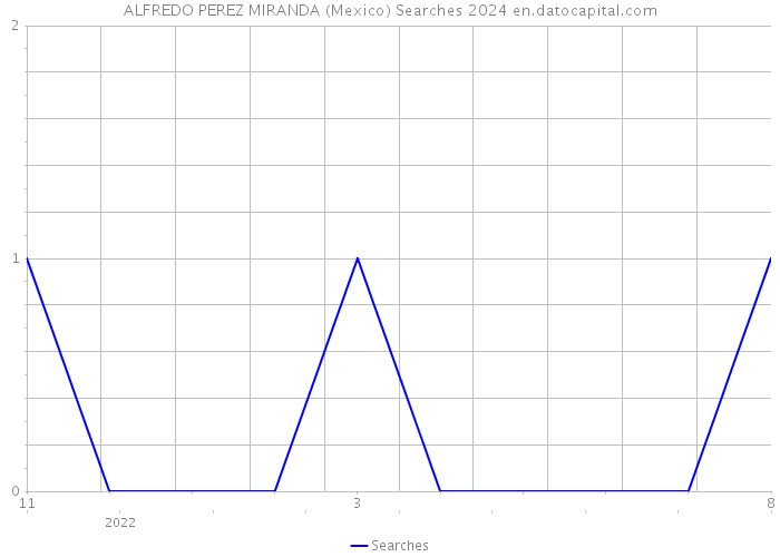 ALFREDO PEREZ MIRANDA (Mexico) Searches 2024 