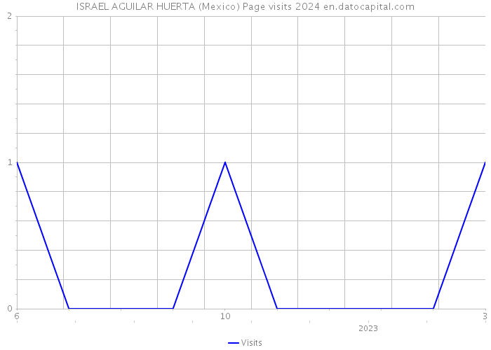 ISRAEL AGUILAR HUERTA (Mexico) Page visits 2024 